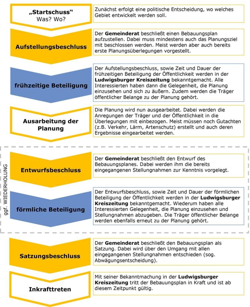 Ablaufschema Bauleitplanverfahren