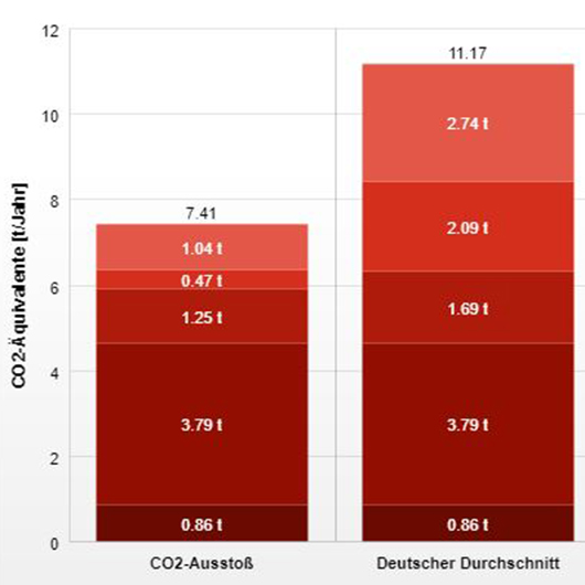 Grafik aus CO2-Rechner