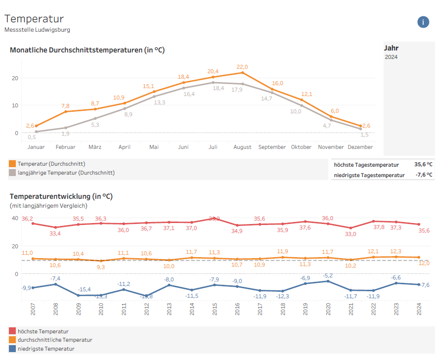 Grafik der monatlichen Durchschnittstemperatur 2024, Ludwigsburg